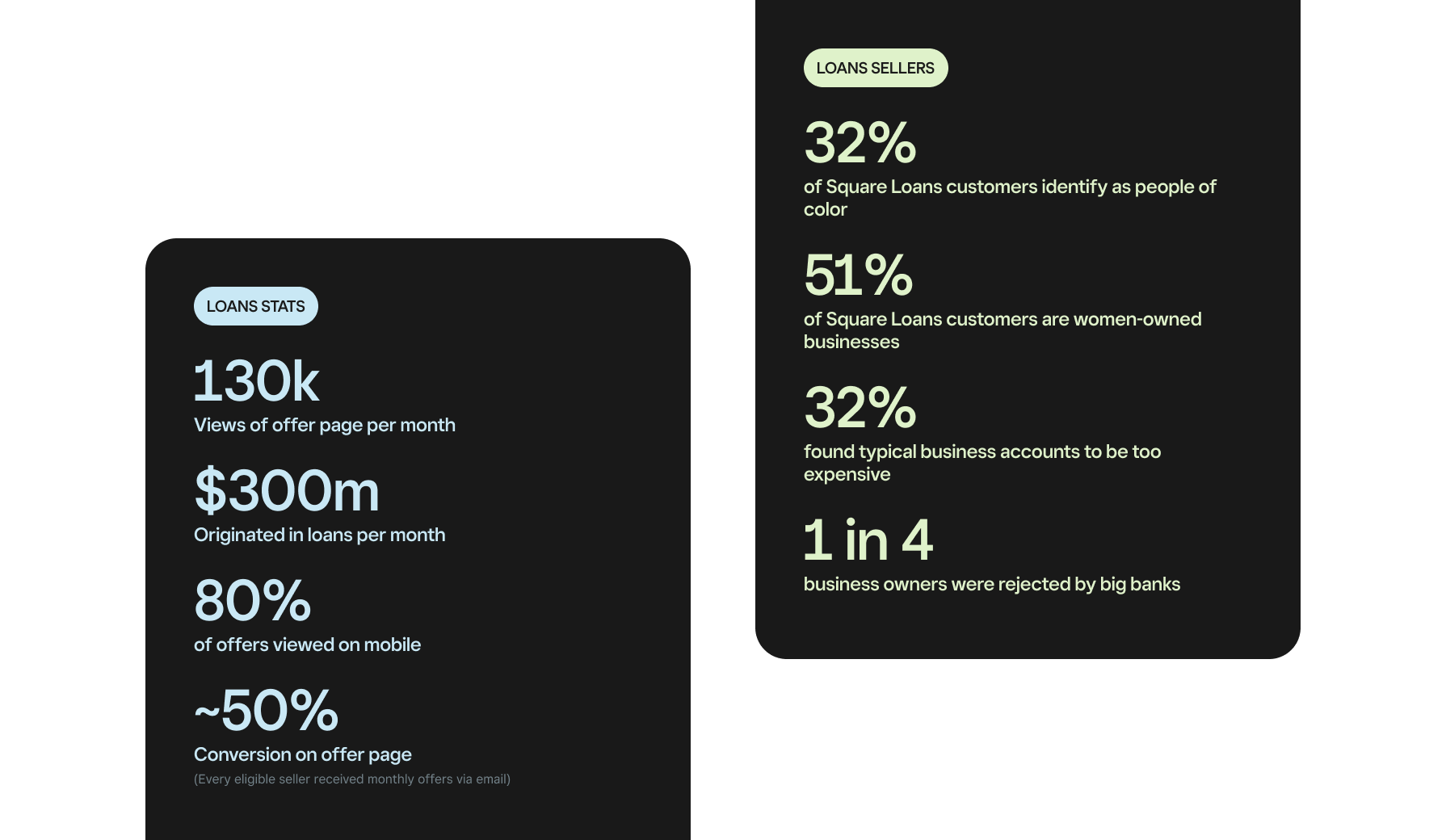 Square Loans — additional product views